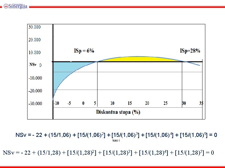 NSv = - 22 + (15/1, 06) + [15/(1, 06)2] + [15/(1, 06)3] +