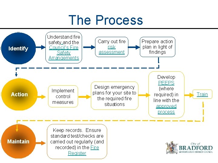 The Process Identify Action Maintain Understand fire safety and the Council’s Fire Safety Arrangements The Process Identify Action Maintain Understand fire safety and the Council’s Fire Safety Arrangements