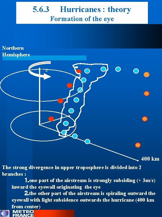 5. 6. 3 Hurricanes : theory Formation of the eye Northern Hemisphere z 400