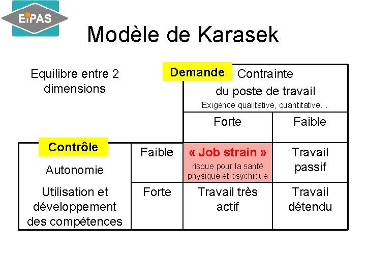 Modèle de Karasek Equilibre entre 2 dimensions Demande Contrainte du poste de travail Exigence Modèle de Karasek Equilibre entre 2 dimensions Demande Contrainte du poste de travail Exigence