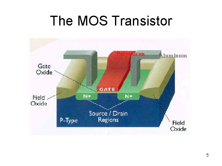 The MOS Transistor Polysilicon Aluminum 5 