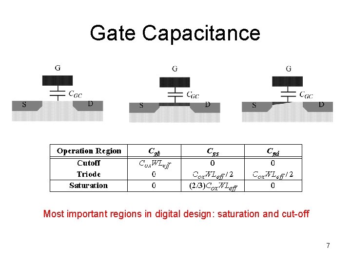 Gate Capacitance Cut-off Resistive Saturation Most important regions in digital design: saturation and cut-off