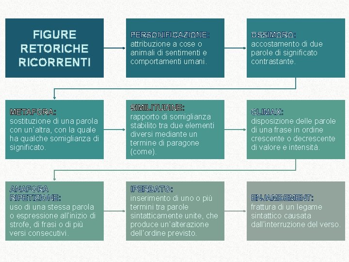 FIGURE RETORICHE RICORRENTI PERSONIFICAZIONE: attribuzione a cose o animali di sentimenti e comportamenti umani. FIGURE RETORICHE RICORRENTI PERSONIFICAZIONE: attribuzione a cose o animali di sentimenti e comportamenti umani.
