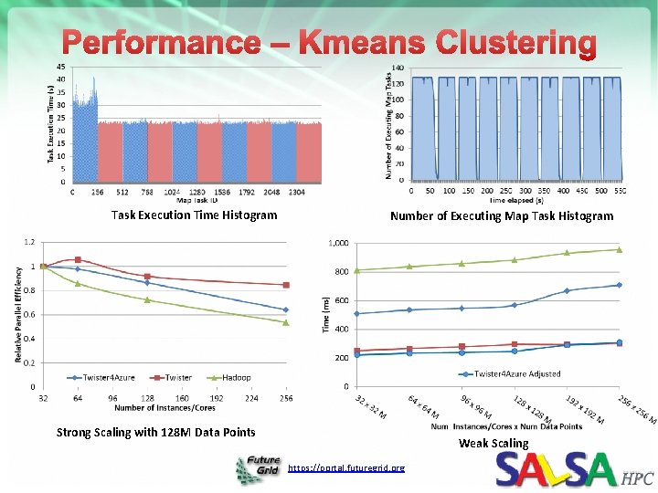 Task Execution Time Histogram Number of Executing Map Task Histogram Strong Scaling with 128