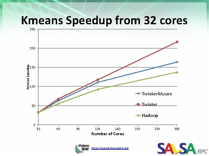 Kmeans Speedup from 32 cores 250 Relative Speedup 200 150 100 Twister 4 Azure