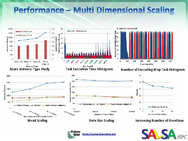 Azure Instance Type Study Weak Scaling Task Execution Time Histogram Data Size Scaling https: