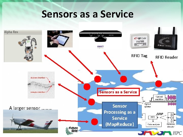 Sensors as a Service RFID Tag Sensors as a Service A larger sensor ………