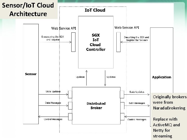 Sensor/Io. T Cloud Architecture Originally brokers were from Narada. Brokering https: //portal. futuregrid. org