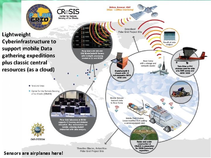 Lightweight Cyberinfrastructure to support mobile Data gathering expeditions plus classic central resources (as a