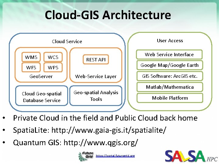 Cloud-GIS Architecture User Access Cloud Service WMS WCS WFS WPS Geo. Server Cloud Geo-spatial