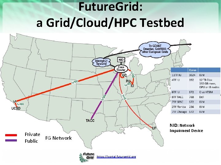 Future. Grid: a Grid/Cloud/HPC Testbed Cores 11 TF IU 1024 IBM 4 TF IU