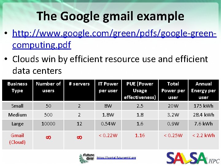 The Google gmail example • http: //www. google. com/green/pdfs/google-greencomputing. pdf • Clouds win by