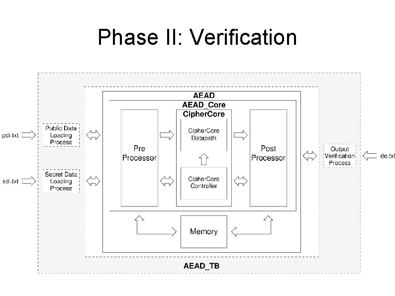 Phase II: Verification 