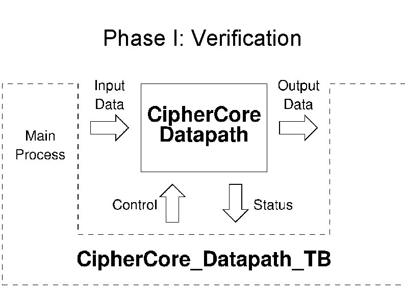 Phase I: Verification 
