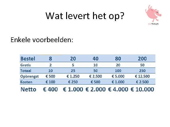 Wat levert het op? Enkele voorbeelden: 