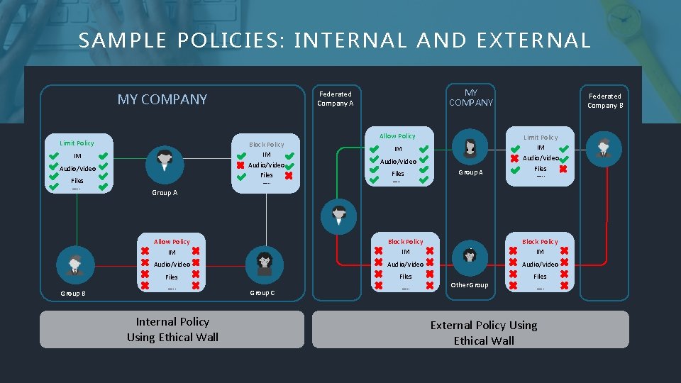 SAMPLE POLICIES: INTERNAL AND EXTERNAL Limit Policy Block Policy IM Audio/Video Files …. .