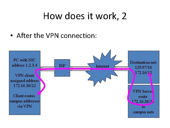 How does it work, 2 • After the VPN connection: PC with NIC address