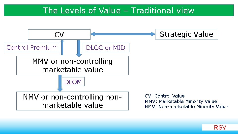 The Levels of Value – Traditional view Strategic Value CV Control Premium DLOC or