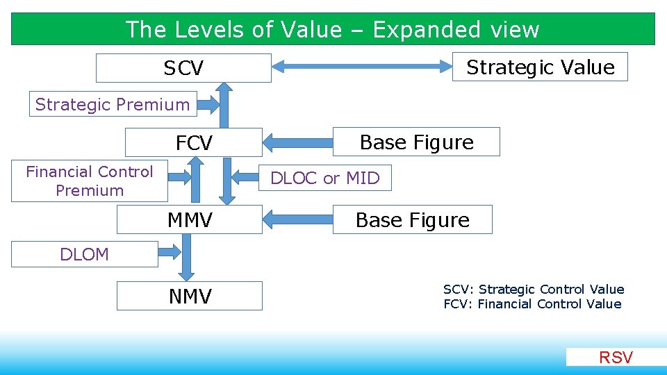 The Levels of Value – Expanded view Strategic Value SCV Strategic Premium FCV Financial