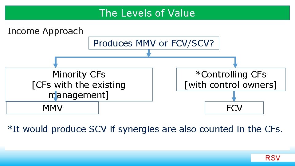 The Levels of Value Income Approach Produces MMV or FCV/SCV? Minority CFs [CFs with