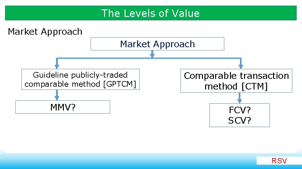 The Levels of Value Market Approach Guideline publicly-traded comparable method [GPTCM] MMV? Comparable transaction
