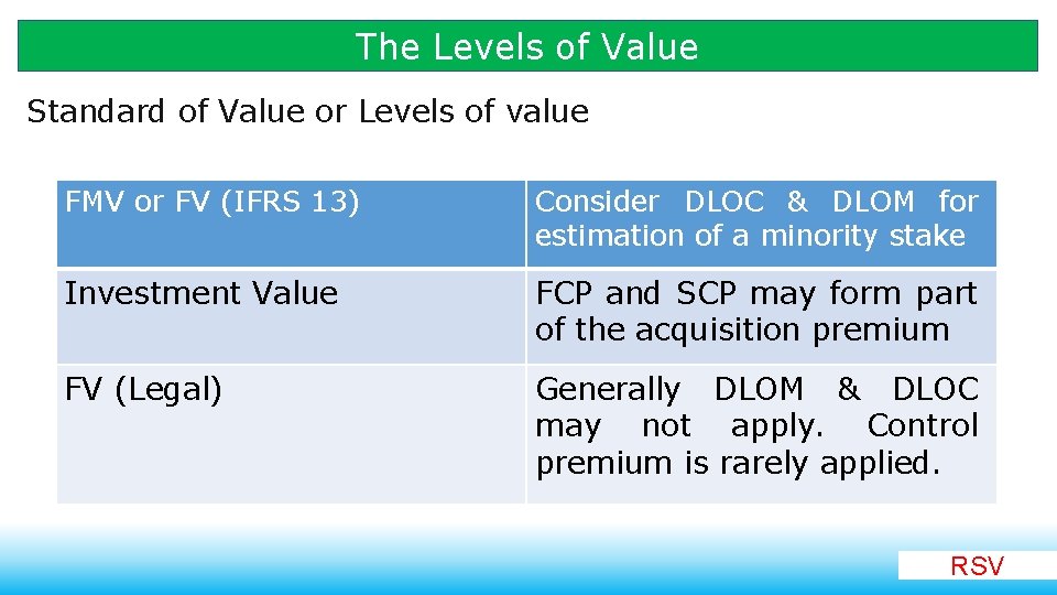 The Levels of Value Standard of Value or Levels of value FMV or FV