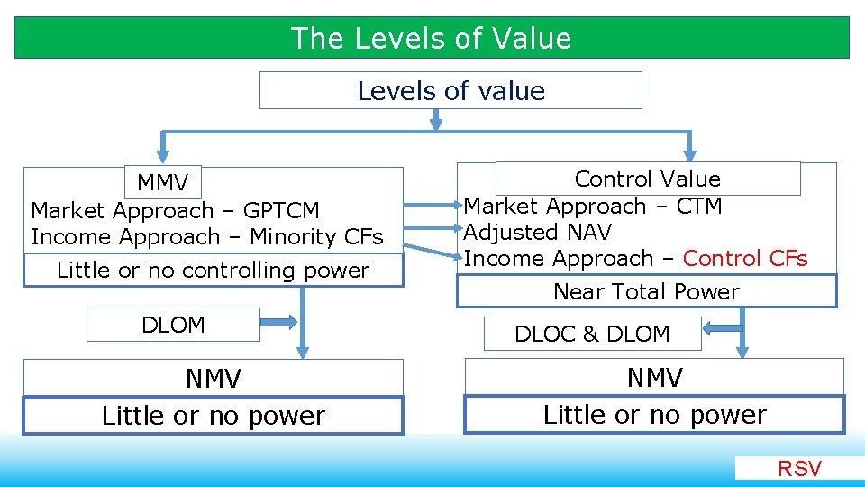The Levels of Value Levels of value MMV Market Approach – GPTCM Income Approach