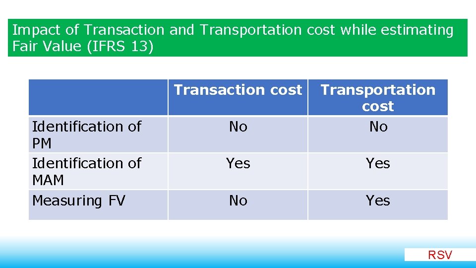 Impact of Transaction and Transportation cost while estimating Fair Value (IFRS 13) Transaction cost