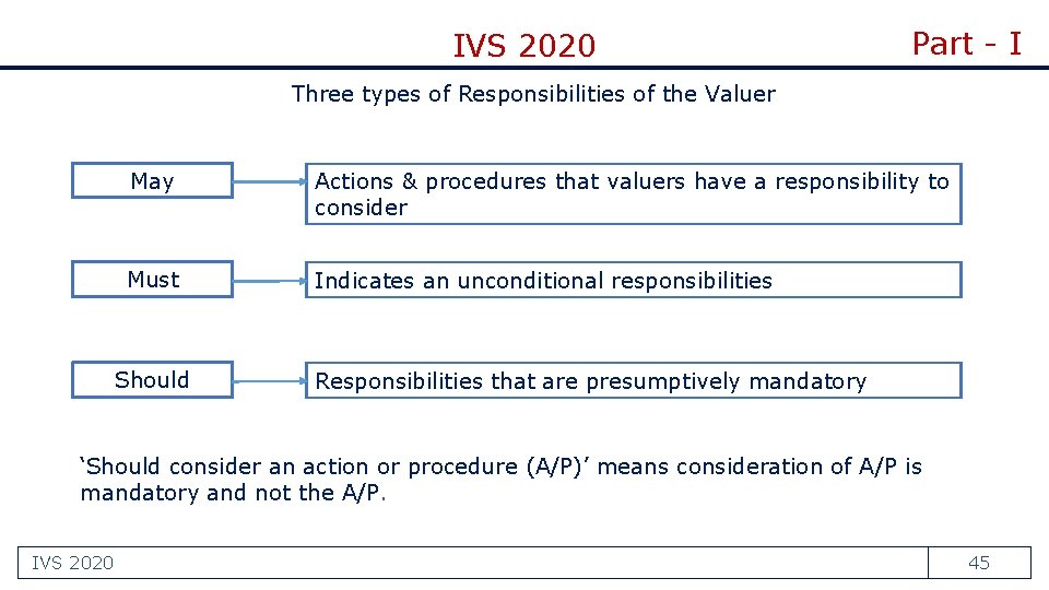 IVS 2020 Part - I Three types of Responsibilities of the Valuer May Actions
