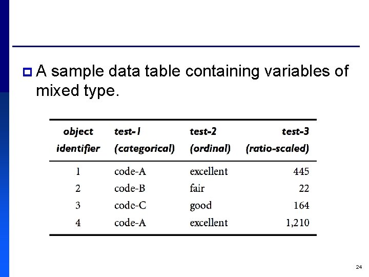 p. A sample data table containing variables of mixed type. 24 