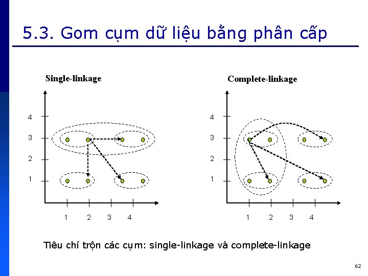 5. 3. Gom cụm dữ liệu bằng phân cấp Single-linkage Complete-linkage 4 4 3