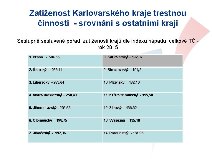  Zatíženost Karlovarského kraje trestnou činností - srovnání s ostatními kraji Sestupně sestavené pořadí