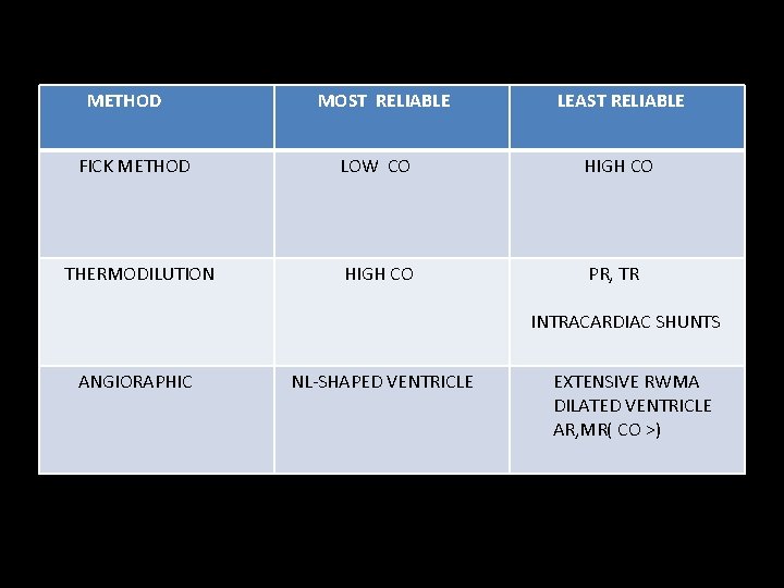 METHOD MOST RELIABLE LEAST RELIABLE FICK METHOD LOW CO HIGH CO THERMODILUTION HIGH CO METHOD MOST RELIABLE LEAST RELIABLE FICK METHOD LOW CO HIGH CO THERMODILUTION HIGH CO
