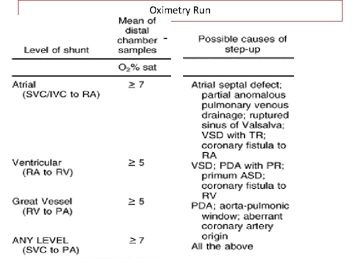 Oximetry Run • • • Level Step-Up Atrial >9% ventricular >6% Grt Vessel 5% Oximetry Run • • • Level Step-Up Atrial >9% ventricular >6% Grt Vessel 5%