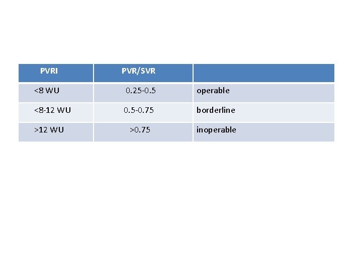 PVRI PVR/SVR <8 WU 0. 25 -0. 5 operable <8 -12 WU 0. 5 PVRI PVR/SVR <8 WU 0. 25 -0. 5 operable <8 -12 WU 0. 5