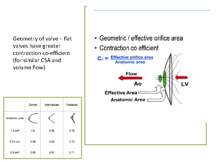Geometry of valve – flat valves have greater contraction co-efficient (for similar CSA and Geometry of valve – flat valves have greater contraction co-efficient (for similar CSA and