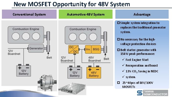 New MOSFET Opportunity for 48 V System Conventional System Automotive 48 V System Advantage
