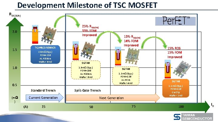 Development Milestone of TSC MOSFET RDS (ON) 25% RDS(ON) 33% FOM Improved 2. 0