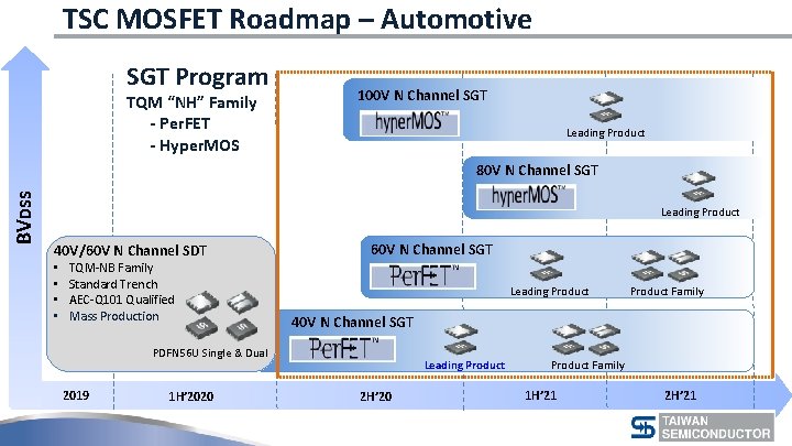 TSC MOSFET Roadmap – Automotive SGT Program TQM “NH” Family - Per. FET -