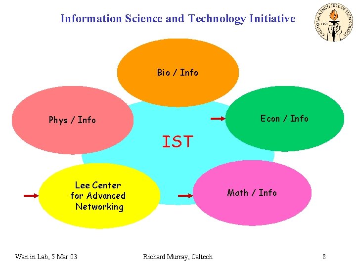 Information Science and Technology Initiative Bio / Info Econ / Info Phys / Info Information Science and Technology Initiative Bio / Info Econ / Info Phys / Info