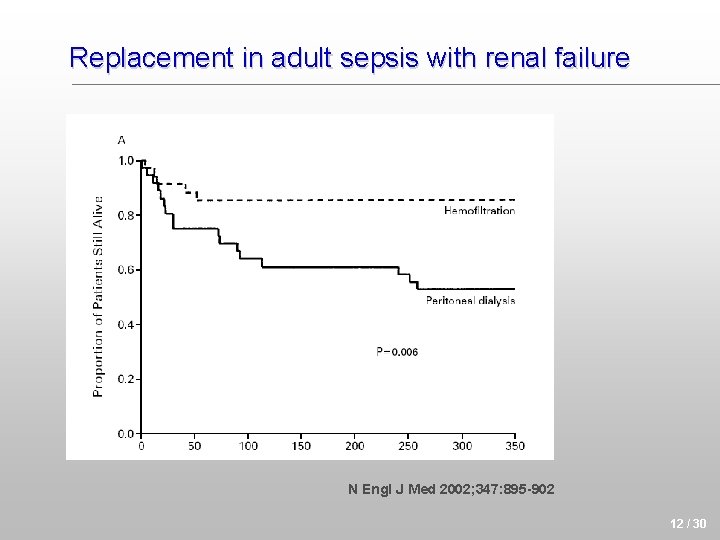 Replacement in adult sepsis with renal failure N Engl J Med 2002; 347: 895