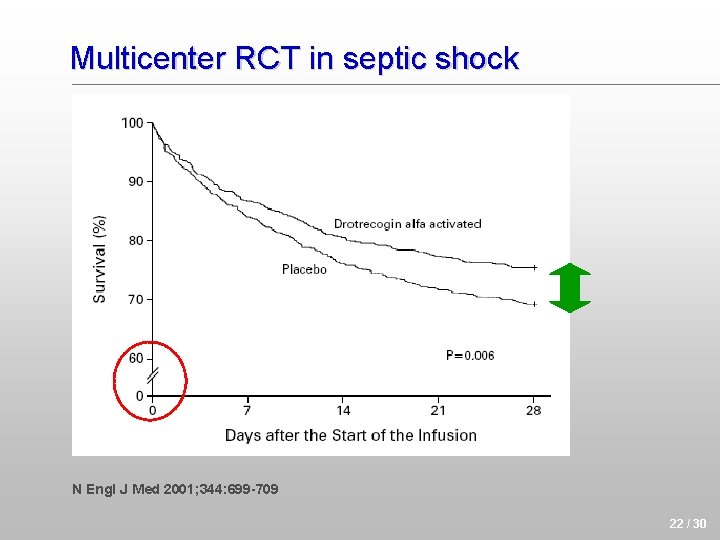 Multicenter RCT in septic shock N Engl J Med 2001; 344: 699 -709 22