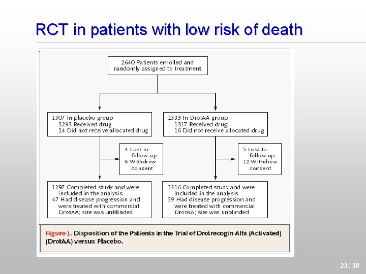 RCT in patients with low risk of death 23 / 30 