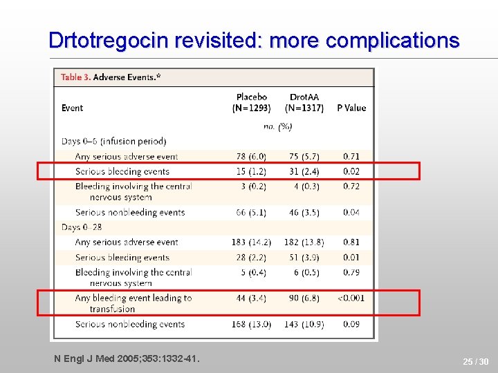 Drtotregocin revisited: more complications N Engl J Med 2005; 353: 1332 -41. 25 /