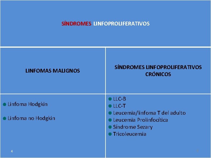 Derivan de los GANGLIOS LINFÁTICOS SÍNDROMES LINFOPROLIFERATIVOS SÍNDROMES LINFOMAS MALIGNOS Linfoma Hodgkin Linfoma no