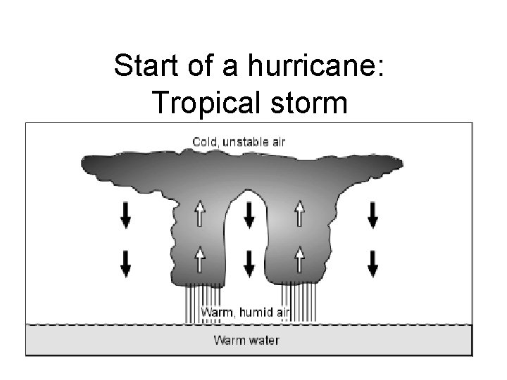 Start of a hurricane: Tropical storm 