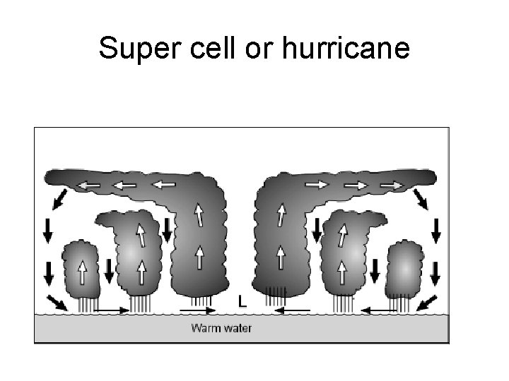 Super cell or hurricane 