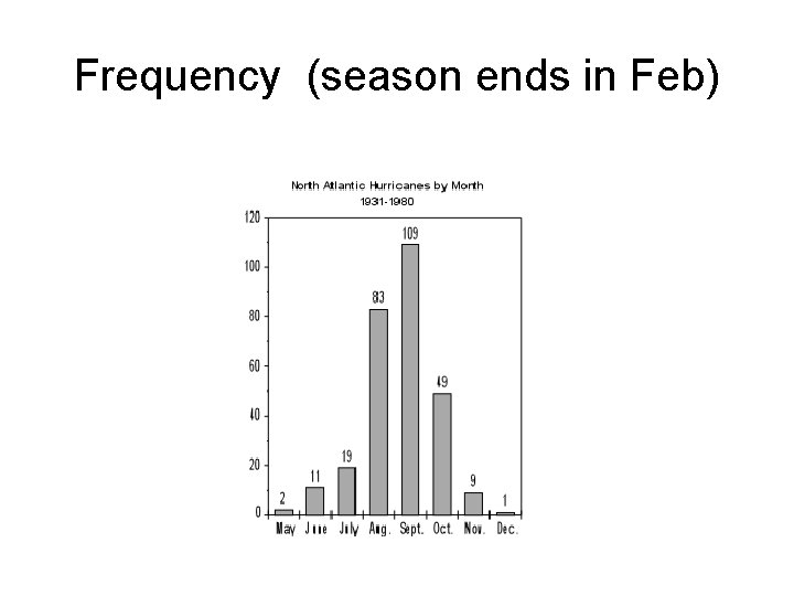 Frequency (season ends in Feb) 