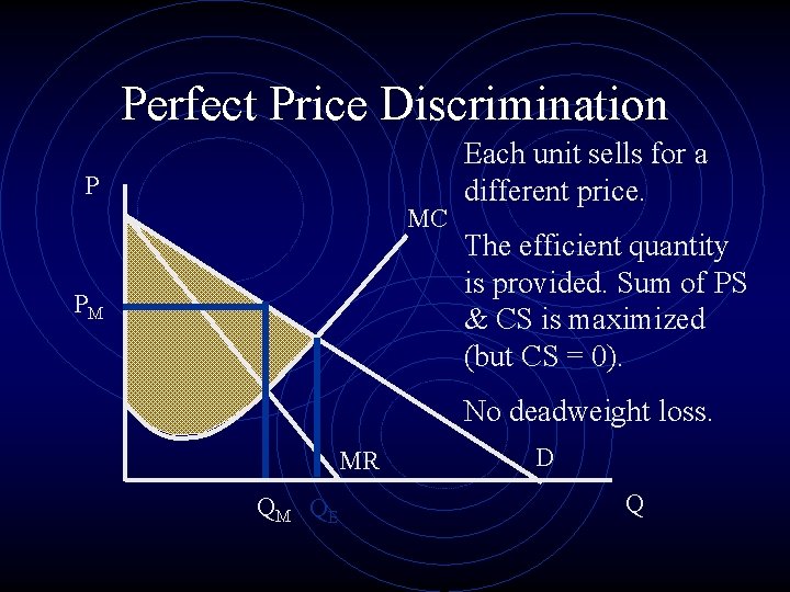 Perfect Price Discrimination P MC PM Each unit sells for a different price. The