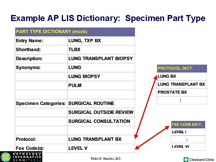 Example AP LIS Dictionary: Specimen Part Type Walter H. Henricks, M. D. Example AP LIS Dictionary: Specimen Part Type Walter H. Henricks, M. D.